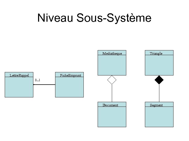 Niveau Sous-Système Mediatheque Lettre. Rappel Triangle Document Segment Fiche. Emprunt 0. . 1 
