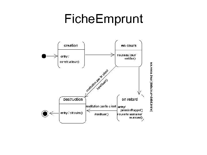 Fiche. Emprunt 