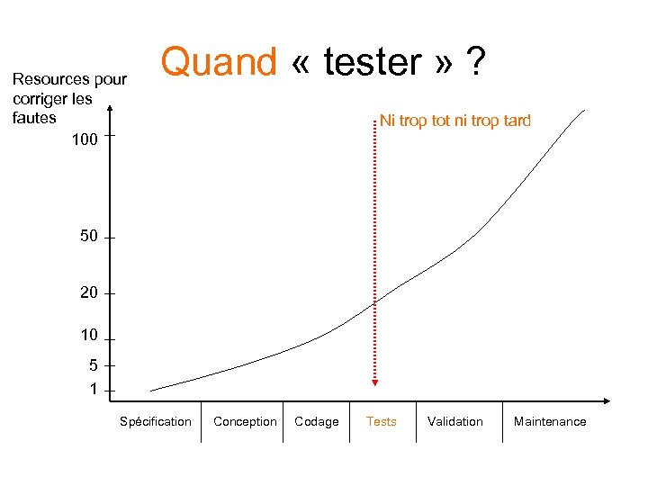 Resources pour corriger les fautes 100 Quand « tester » ? Ni trop tot