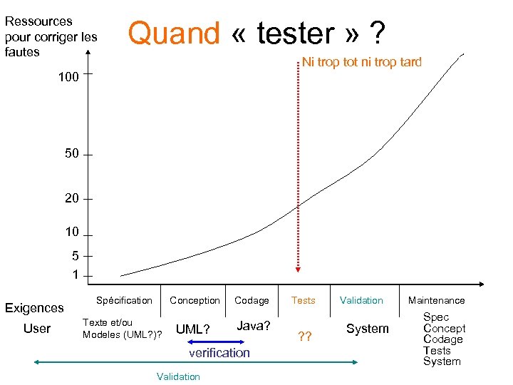 Ressources pour corriger les fautes Quand « tester » ? Ni trop tot ni