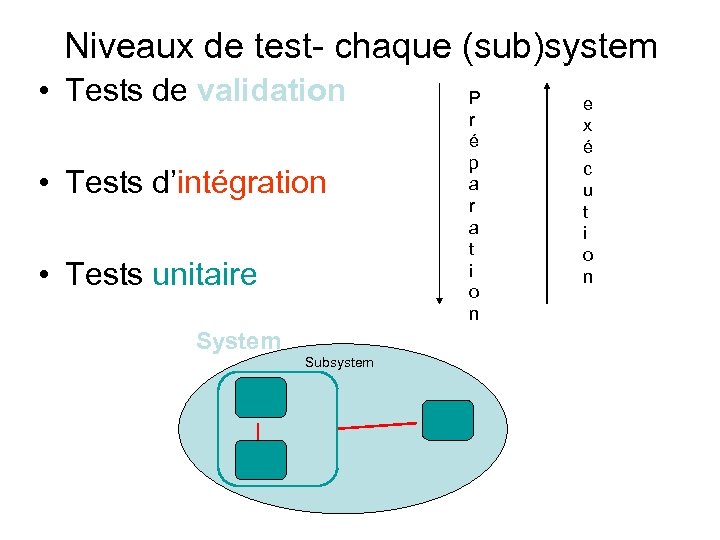 Niveaux de test- chaque (sub)system • Tests de validation • Tests d’intégration • Tests