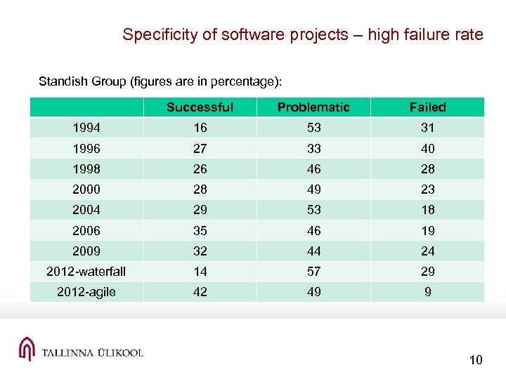 Specificity of software projects – high failure rate Standish Group (figures are in percentage):