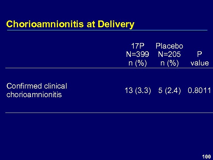 Chorioamnionitis at Delivery 17 P Placebo N=399 N=205 P n (%) value Confirmed clinical
