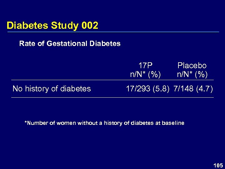 Diabetes Study 002 Rate of Gestational Diabetes 17 P n/N* (%) No history of