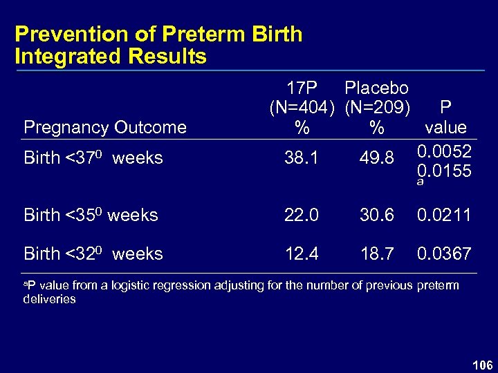 Prevention of Preterm Birth Integrated Results Pregnancy Outcome Birth <370 weeks 17 P Placebo