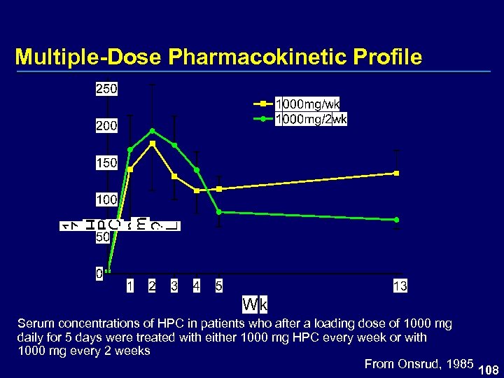 Multiple-Dose Pharmacokinetic Profile Serum concentrations of HPC in patients who after a loading dose