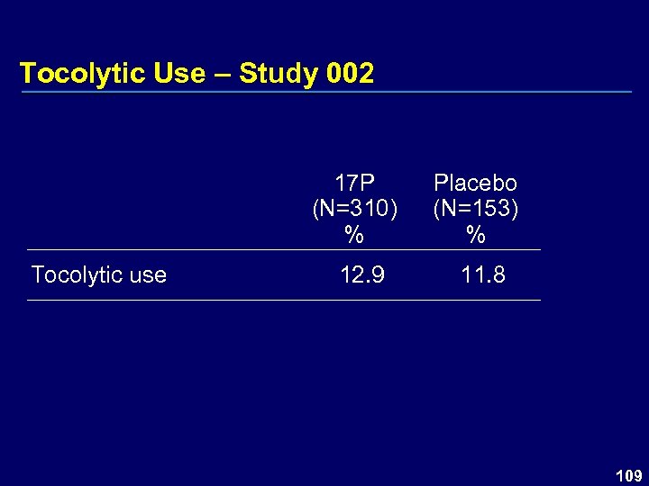 Tocolytic Use – Study 002 17 P (N=310) % Tocolytic use 12. 9 Placebo