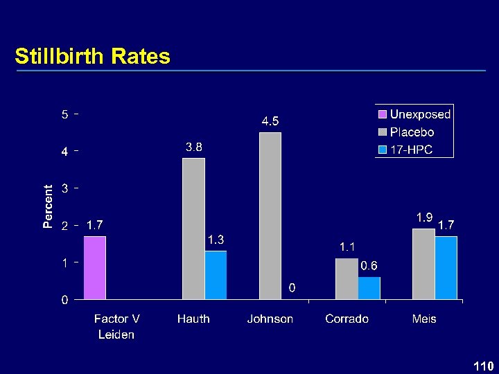 Stillbirth Rates 110 