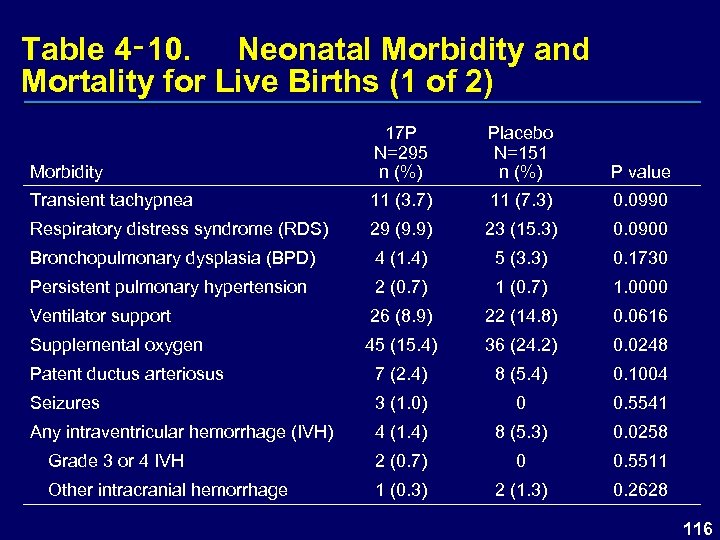 Table 4‑ 10. Neonatal Morbidity and Mortality for Live Births (1 of 2) Morbidity
