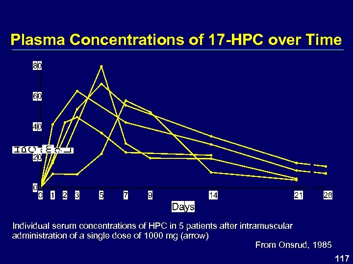 Plasma Concentrations of 17 -HPC over Time Individual serum concentrations of HPC in 5