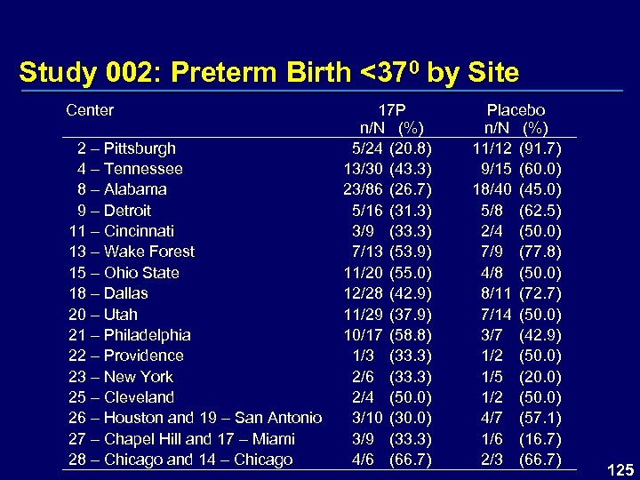 Study 002: Preterm Birth <370 by Site Center 2 – Pittsburgh 4 – Tennessee