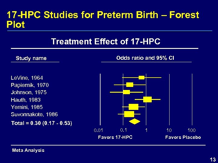 17 -HPC Studies for Preterm Birth – Forest Plot Treatment Effect of 17 -HPC