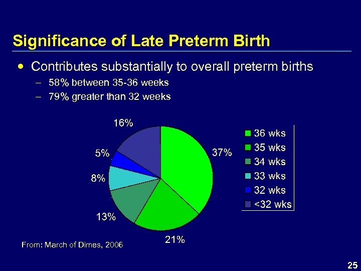 Significance of Late Preterm Birth Contributes substantially to overall preterm births – 58% between