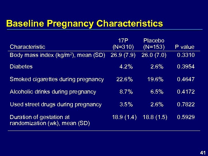 Baseline Pregnancy Characteristics 17 P Characteristic (N=310) Body mass index (kg/m 2), mean (SD)