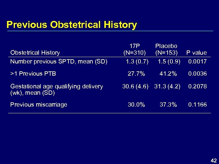 Previous Obstetrical History Number previous SPTD, mean (SD) >1 Previous PTB Gestational age qualifying