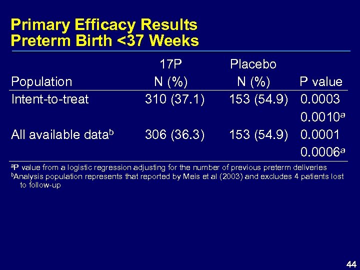 Primary Efficacy Results Preterm Birth <37 Weeks Population Intent-to-treat 17 P N (%) 310
