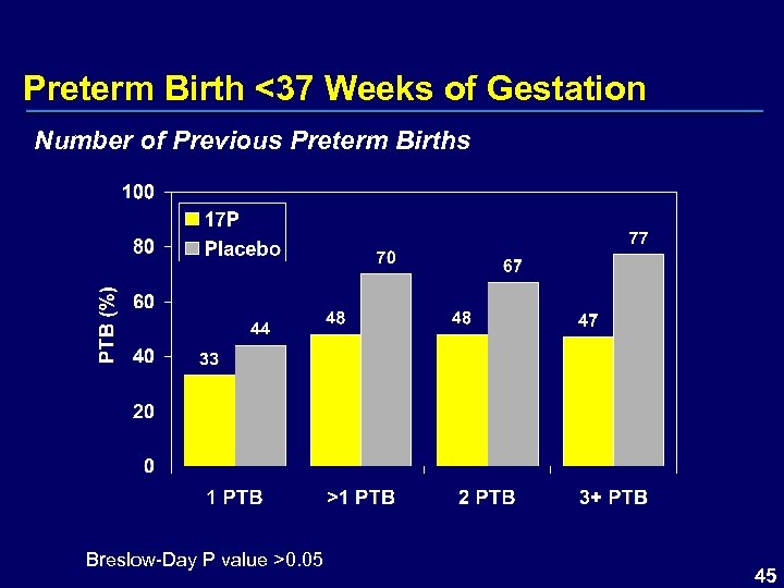 Preterm Birth <37 Weeks of Gestation Number of Previous Preterm Births Breslow-Day P value