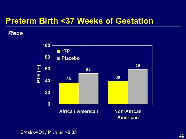 Preterm Birth <37 Weeks of Gestation Race Breslow-Day P value >0. 05 46 