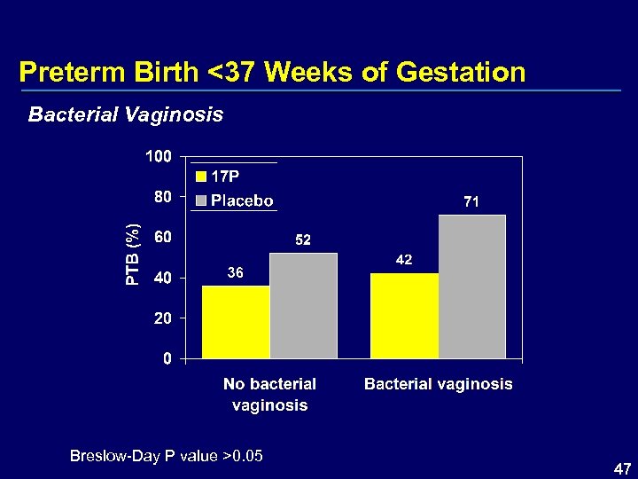 Preterm Birth <37 Weeks of Gestation Bacterial Vaginosis Breslow-Day P value >0. 05 47