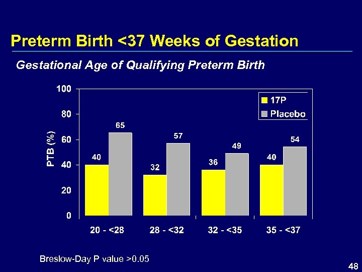 Preterm Birth <37 Weeks of Gestational Age of Qualifying Preterm Birth Breslow-Day P value