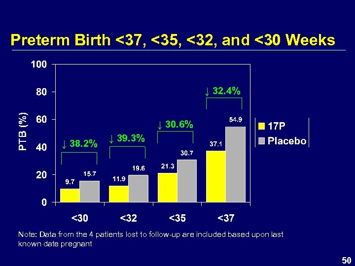 Preterm Birth <37, <35, <32, and <30 Weeks ↓ 32. 4% ↓ 30. 6%