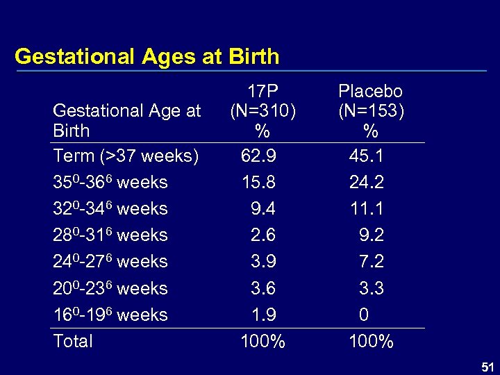 Gestational Ages at Birth Gestational Age at Birth Term (>37 weeks) 350 -366 weeks