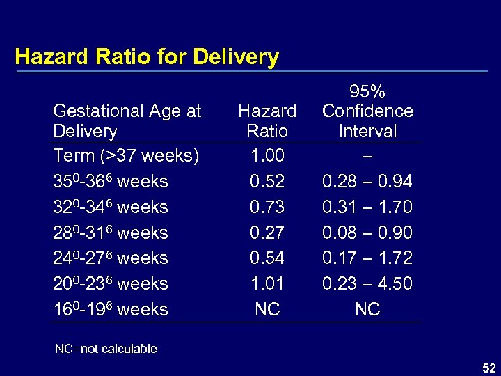 Hazard Ratio for Delivery Gestational Age at Delivery Term (>37 weeks) 350 -366 weeks
