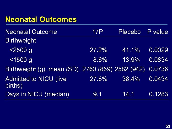 Neonatal Outcomes Neonatal Outcome Birthweight <2500 g 17 P Placebo P value 27. 2%
