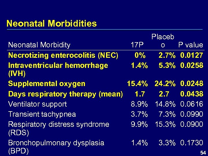 Neonatal Morbidities Placeb 17 P o P value 0% 2. 7% 0. 0127 1.