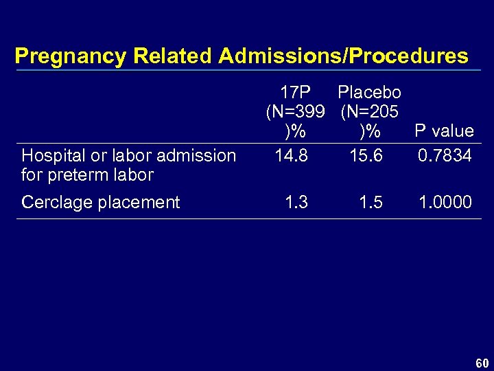 Pregnancy Related Admissions/Procedures Hospital or labor admission for preterm labor Cerclage placement 17 P