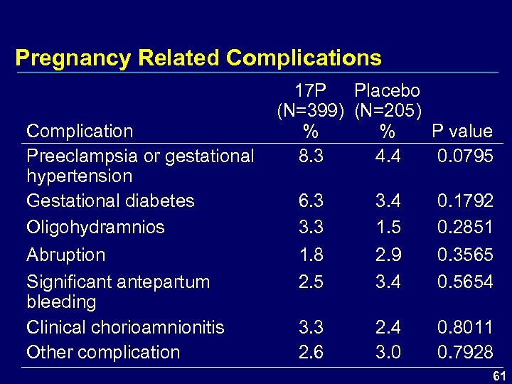 Pregnancy Related Complications 17 P Placebo (N=399) (N=205) Complication % % P value Preeclampsia
