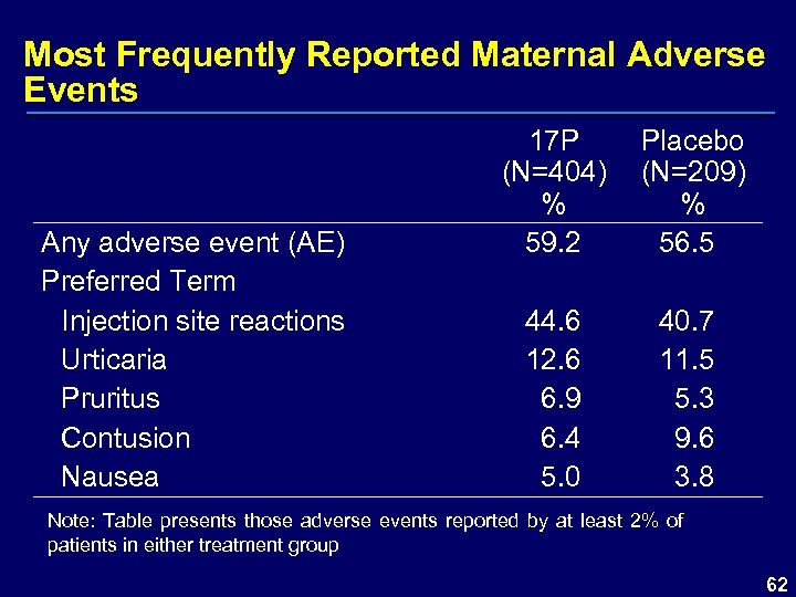 Most Frequently Reported Maternal Adverse Events Any adverse event (AE) Preferred Term Injection site