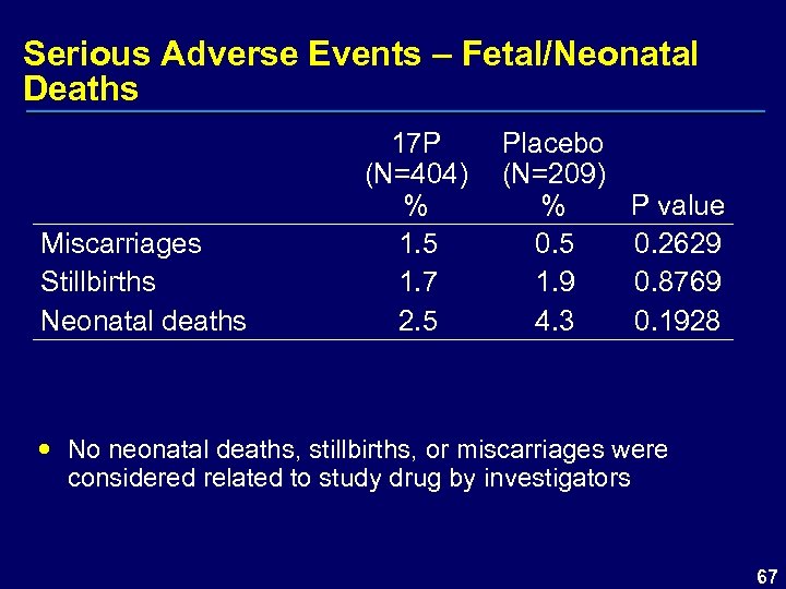 Serious Adverse Events – Fetal/Neonatal Deaths Miscarriages Stillbirths Neonatal deaths 17 P (N=404) %