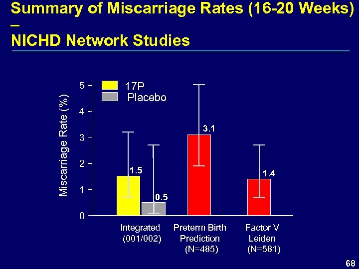 Summary of Miscarriage Rates (16 -20 Weeks) – NICHD Network Studies Miscarriage Rate (%)