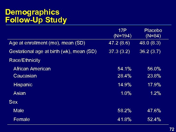 Demographics Follow-Up Study Age at enrollment (mo), mean (SD) 17 P (N=194) 47. 2