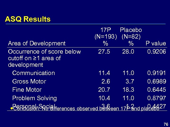 ASQ Results 17 P Placebo (N=193) (N=82) % % P value 27. 5 28.