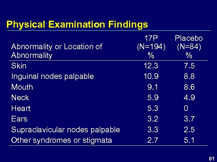 Physical Examination Findings Abnormality or Location of Abnormality Skin Inguinal nodes palpable Mouth Neck
