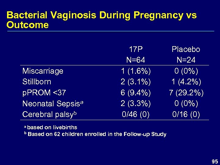 Bacterial Vaginosis During Pregnancy vs Outcome Miscarriage Stillborn p. PROM <37 Neonatal Sepsisa Cerebral