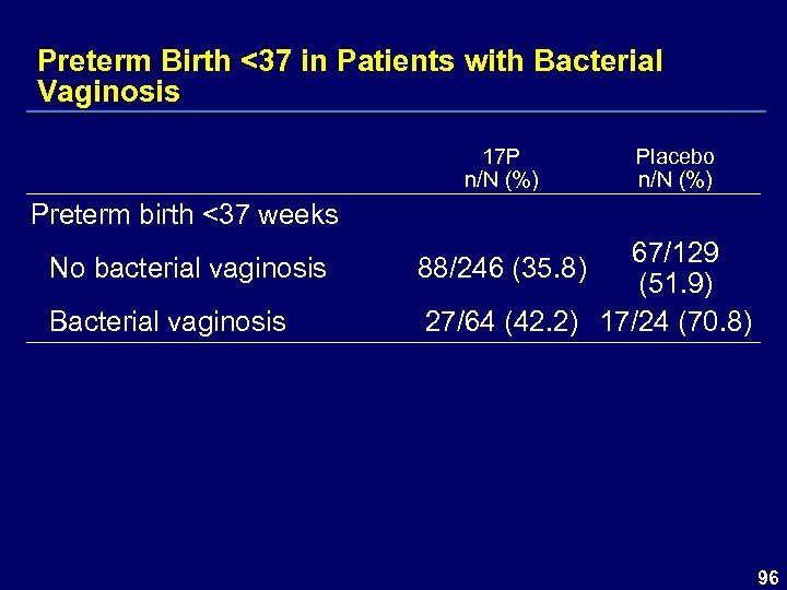 Preterm Birth <37 in Patients with Bacterial Vaginosis 17 P n/N (%) Placebo n/N