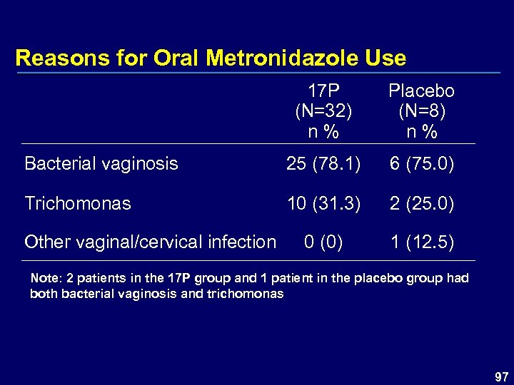 Reasons for Oral Metronidazole Use 17 P (N=32) n % Placebo (N=8) n %