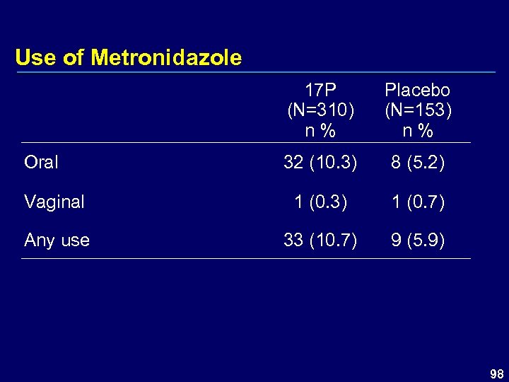 Use of Metronidazole 17 P (N=310) n % Placebo (N=153) n % 32 (10.