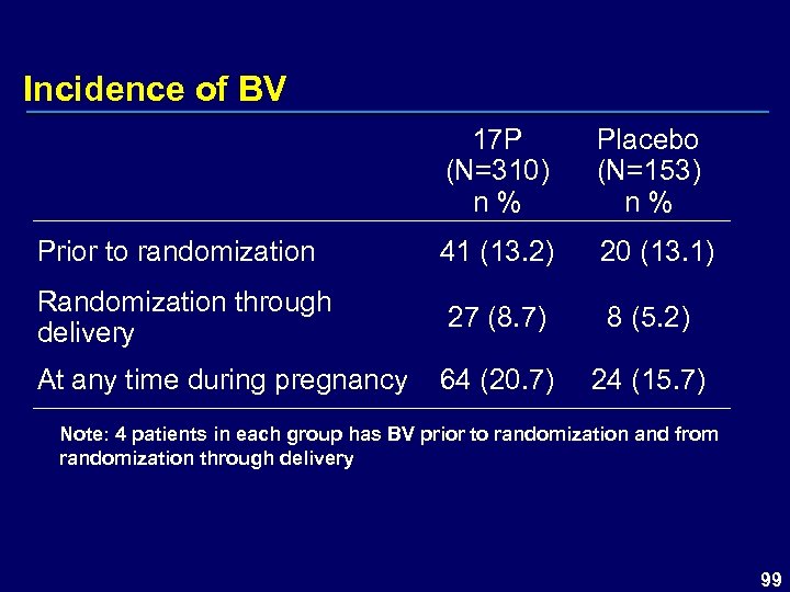 Incidence of BV 17 P (N=310) n % Placebo (N=153) n % Prior to