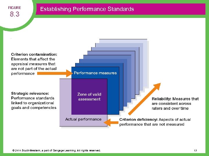 FIGURE 8. 3 Establishing Performance Standards © 2010 South-Western, a part of Cengage Learning.