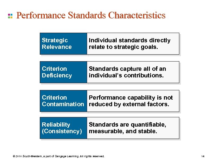 Performance Standards Characteristics Strategic Relevance Individual standards directly relate to strategic goals. Criterion Deficiency