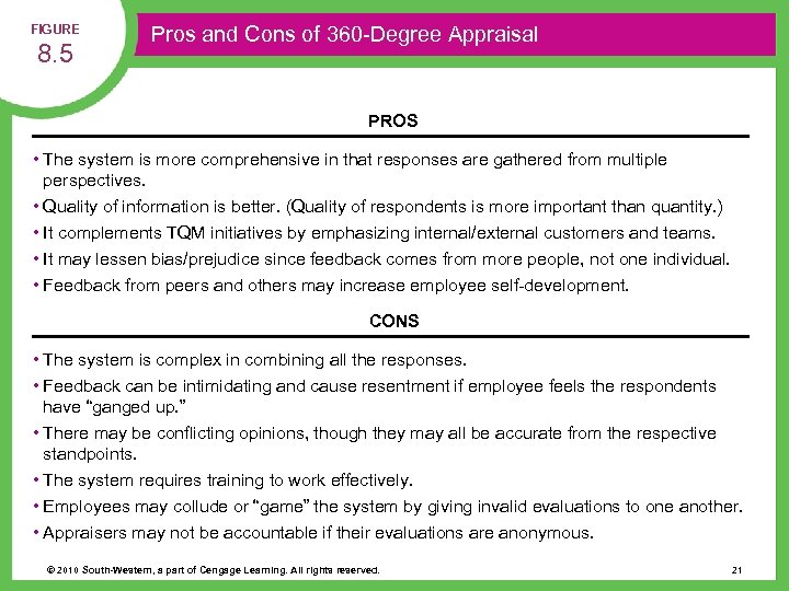 FIGURE 8. 5 Pros and Cons of 360 -Degree Appraisal PROS • The system