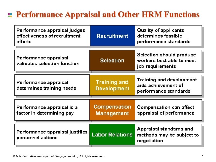 Performance Appraisal and Other HRM Functions Performance appraisal judges effectiveness of recruitment efforts Recruitment