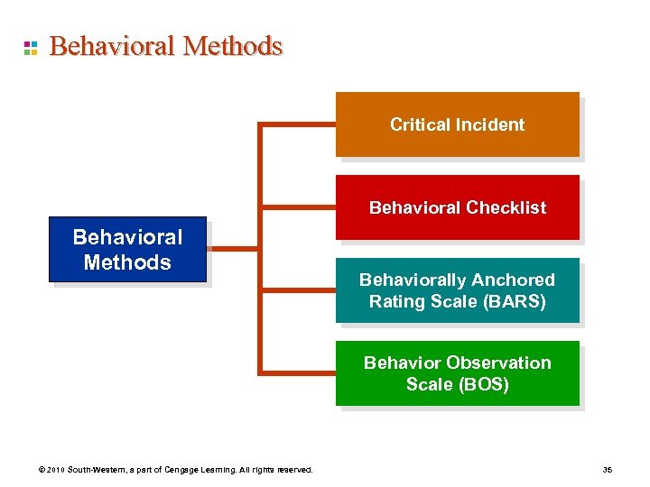 Behavioral Methods Critical Incident Behavioral Checklist Behavioral Methods Behaviorally Anchored Rating Scale (BARS) Behavior