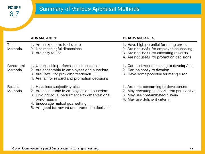 FIGURE 8. 7 Summary of Various Appraisal Methods © 2010 South-Western, a part of