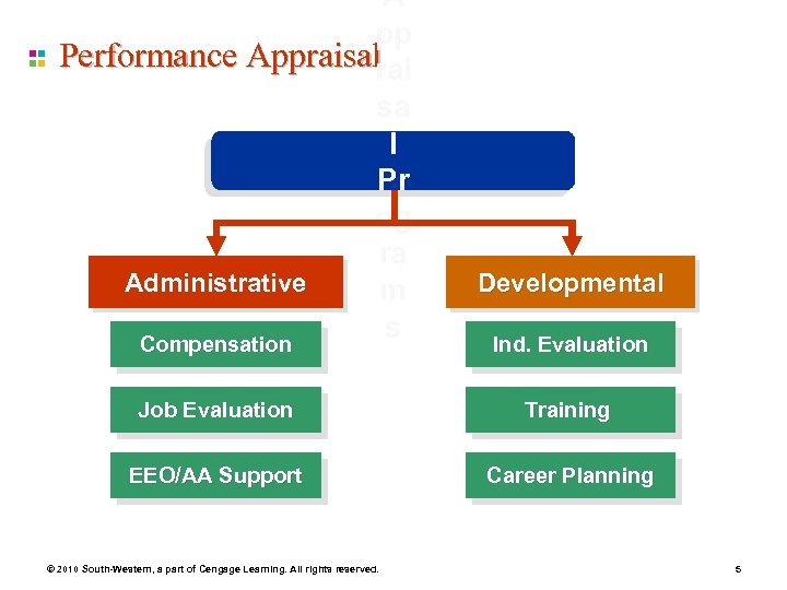 A pp Performance Appraisal rai sa l Pr og ra Administrative m s Compensation