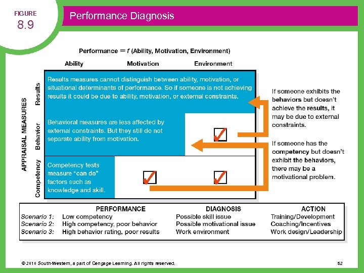 FIGURE 8. 9 Performance Diagnosis © 2010 South-Western, a part of Cengage Learning. All